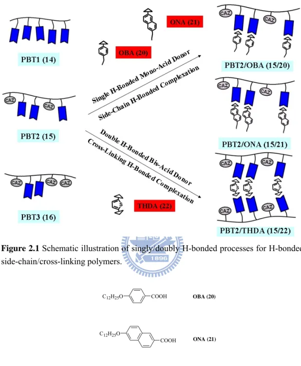 Figure 2.1 Schematic illustration of singly/doubly H-bonded processes for H-bonded  side-chain/cross-linking polymers