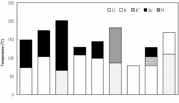 Figure 2.5 Phase diagrams of mesophases in (a) H-bonded polymer complexes of  PBT and (b) H-bonded polymer complexes of PBOT upon heating