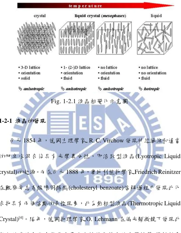 Fig. 1-2.1 液晶相變化示意圖 