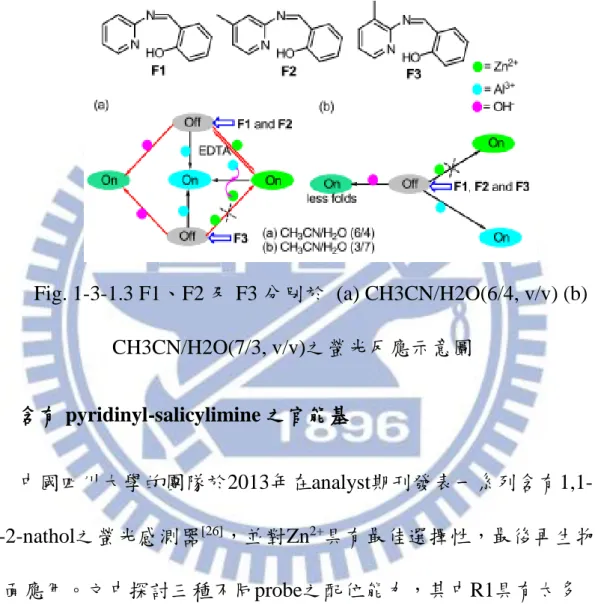 Fig. 1-3-1.3 F1、F2 及 F3 分別於  (a) CH3CN/H2O(6/4, v/v) (b)  CH3CN/H2O(7/3, v/v)之螢光反應示意圖  含有 pyridinyl-salicylimine 之官能基   中國四川大學的團隊於2013年在analyst期刊發表一系列含有1,1-bi-2-nathol之螢光感測器 [26] ，並對Zn 2+ 具有最佳選擇性，最後再生物 方面應用。文中探討三種不同probe之配位能力，其中R1具有太多 coordination site導致選擇