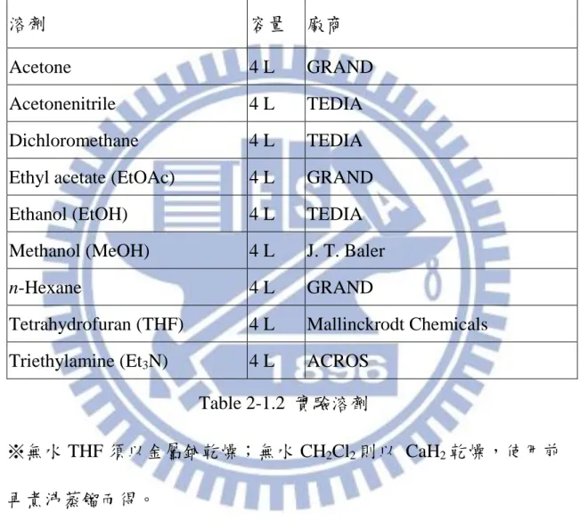 Table 2-1.1  實驗藥品 實驗需使用的溶劑種類如下:  Table 2-1.2  實驗溶劑 ※無水 THF 須以金屬鈉乾燥；無水 CH 2 Cl 2 則以  CaH 2 乾燥，使用前 再煮沸蒸餾而得。  2-2  實驗儀器
