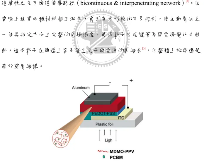 圖 1-4 :高分子太陽能電池之塊狀異質接面元件結構示意圖 