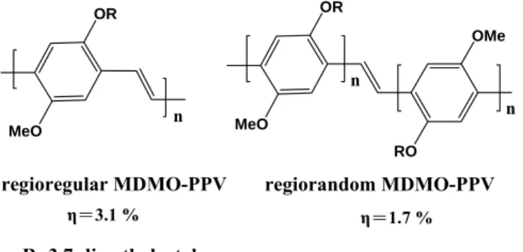 圖 1-15：MDMO-PPV 衍生物的分子結構  1-5-1-2  P3AT [Poly(3-alkylthiophene)]及其衍生物  P3AT 因絕佳的光電性質、熱穩定性、化學穩定性，所以常被運用在發 光二極體、場效電晶體和高分子太陽能電池上。McCullough 研究團隊將 P3HT 分子鏈位向規則性提高到 95％以上 [21] ，使其吸收波長產生紅位移、吸 收係數、載子移動率提高 [22] ，但位向規則性過高的 P3HT 往往在熱退火下與 PCBM 產生過度的相分離，即最適化形貌的熱穩定性較差，