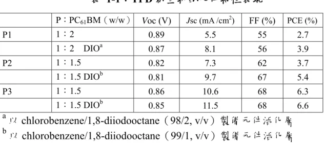 表 1-1：TPD 衍生物的元件特性表現 
