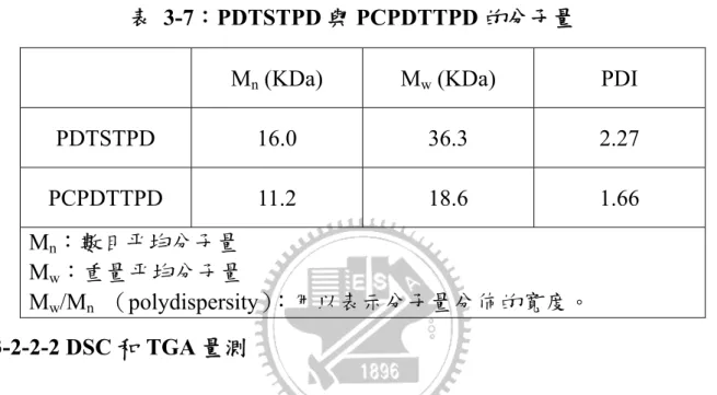 表 3-7：PDTSTPD 與 PCPDTTPD 的分子量 