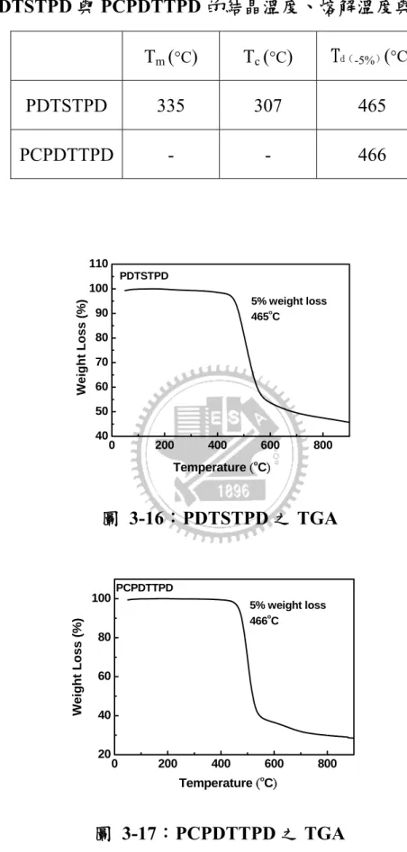 表 3-8：PDTSTPD 與 PCPDTTPD 的結晶溫度、熔解溫度與熱解溫度  T m  ( °C )  T c  ( °C )  T d（ -5% ） ( °C )  PDTSTPD  335 307  465  PCPDTTPD  - - 466  0 200 400 600 800405060708090100110 Temperature  ( o C )Weight Loss (%) 5% weight loss465oCPDTSTPD 圖 3-16：PDTSTPD 之 TGA 0 200 4
