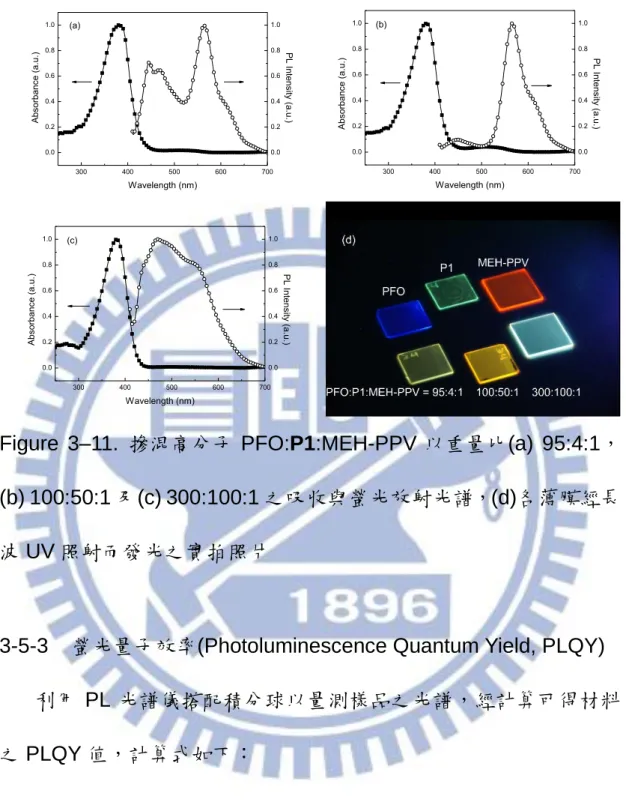Figure  3–11.  摻混高分子 PFO:P1:MEH-PPV 以重量比(a)  95:4:1， (b) 100:50:1 及(c) 300:100:1 之吸收與螢光放射光譜，(d)各薄膜經長 波 UV 照射而發光之實拍照片 