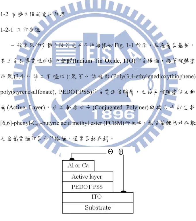 Fig. 1-1  常見有機太陽能電池元件結構 