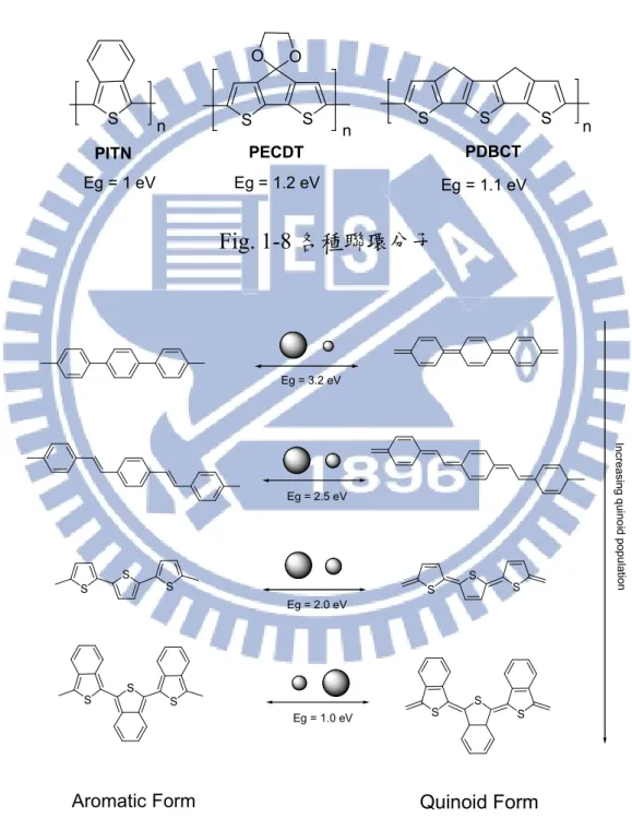 Fig. 1-9  高分子的芳香型(Aromatic Form)及醌型(Quinoid Form)共振式 
