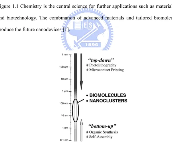 Figure 1.2 A gap currently exists in the engineering of small-scale devices. The top-down  processes will have their limit below 100 nm, and the bottom-up processes will also have a  limit at 2~5 nm