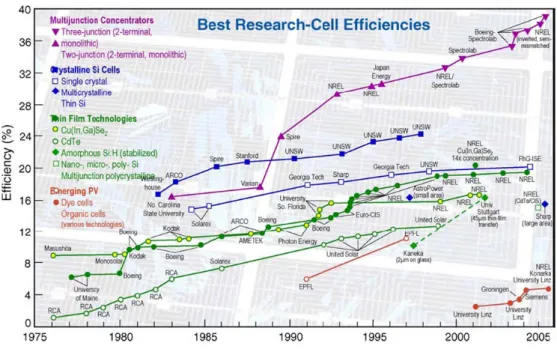 Figure 1.3 The efficiency evolution of best research cells by several of technology types