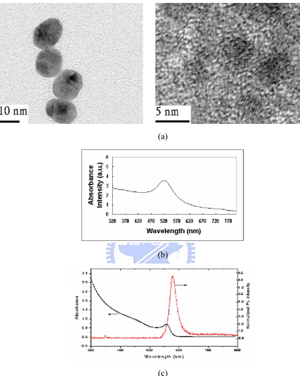 Figure 2.3 (a) The TEM image of Citrate-capped approximately 15 nm diameter Au NPs and  the TEM image of AET-capped approximately 5 nm diameter CdSe/ZnS QDs