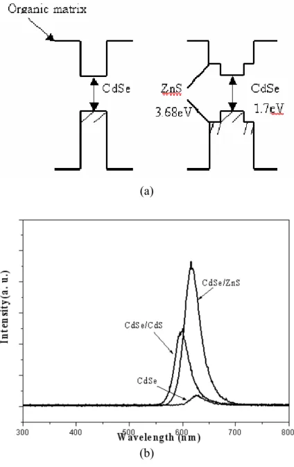 Figure 2.4 (a) The band gap and surface structure diagram of CdSe/ZnS QD. (b) The PL  intensity spectrum of different kind of surface capping method of CdSe QD     