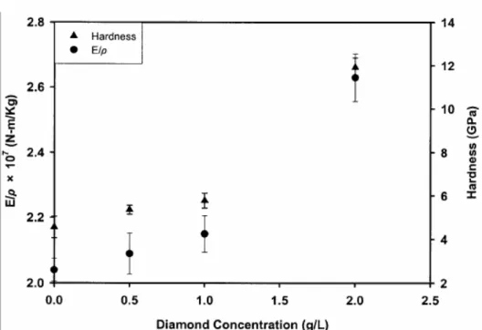 Figure 2 Hardness and E/ ρ ratio of the EL films plated with various nano-diamond concentrations