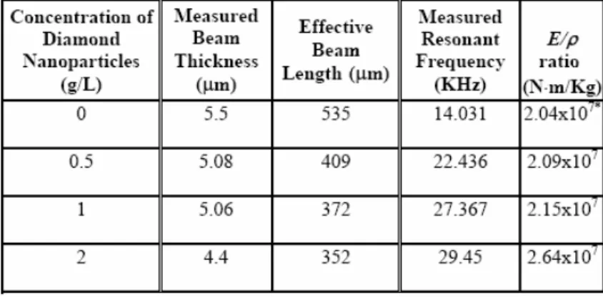 Table 1 Measured frequencies of the designed 5 µm thick, 350 µm long cantilevers plated with various Ni-diamond nanocomposites