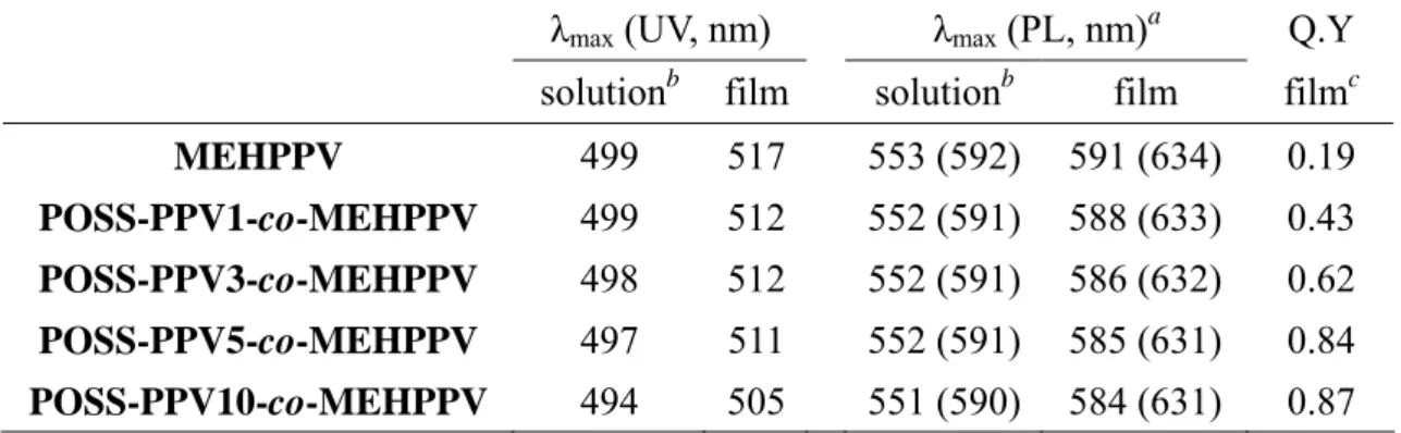 Table 1. Optical Properties of the POSS-PPV-co-MEHPPV Nanocomposites. 