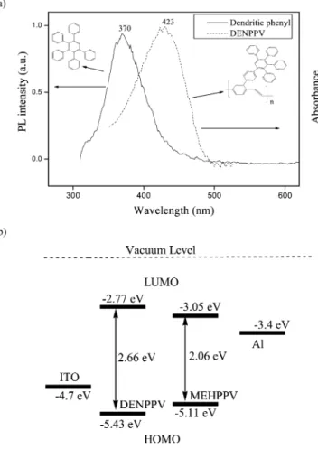 Figure 2. (a) UV and PL spectra of the DENPPV and a dendritic phenyl model compound and (b) energy level diagram of DENPPV and MEHPPV