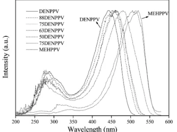 Figure 5. UV and PL spectra of DENPPV and copolymer thin films.