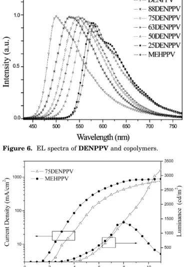 Figure 7. Plots of current density vs voltage and lumines- lumines-cence vs voltage of the devices prepared from 75DENPPV and MEHPPV.