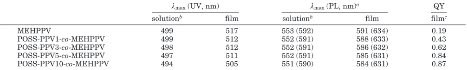 Table 2. Optical Properties of the POSS-PPV-co-MEHPPV Nanocomposites