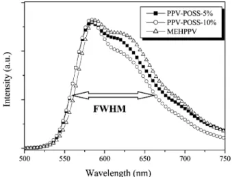 Figure 5. Electroluminescence spectra of the devices pre- pre-pared from POSS-PPV-co-MEHPPV in the configuration ITO/ PEDOT/polymer/Ca/Al.