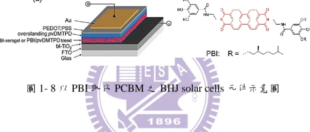 圖 1- 8 以 PBI 取代 PCBM 之 BHJ solar cells 元件示意圖 