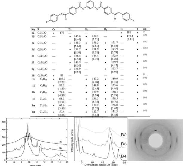 Figure 1.7. The bent-core chemical structure and XRD patterns of B 3  phase.  [3,9,11]