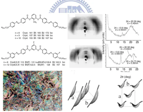 Figure  1.9.  The  bent-core  chemical  structures,  POM  texture,  XRD  patterns,  and  molecular arranged models of B 5  phase
