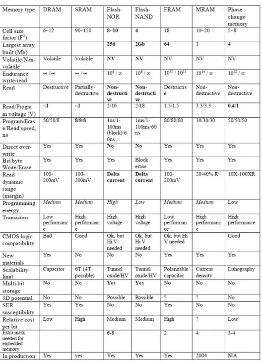 Table 1.1: Performance Comparison between volatile memory (DRAM and SRAM) and  nonvolatile memory (Flash, FRAM, MRAM and phase change memory) devices
