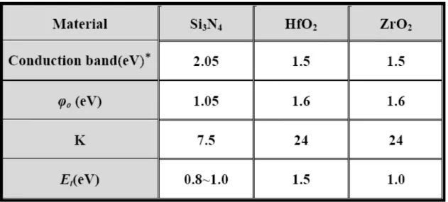 Table 2.1: Trapping material properties
