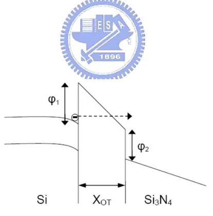 Fig 2-2: The approach of FN programming method, when OT 1
