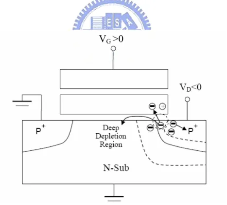 Fig 2-6: The procedure of band to band hot electron injection.