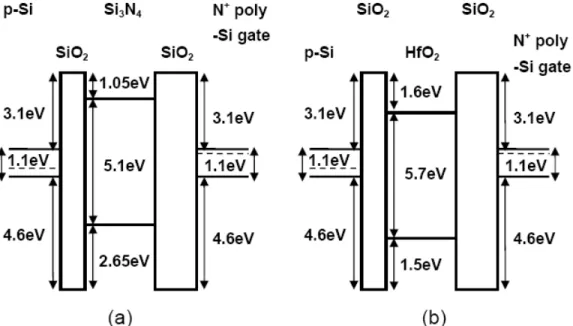 Fig 2-9: Ideal energy band diagrams for (a) SONOS and (b) SOHOS  structures. 