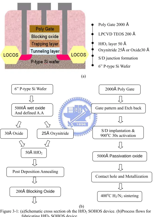Figure 3-1: (a)Schematic cross section oh the HfO 2  SOHOS device. (b)Process flows for  fabricating HfO 2  SOHOS device