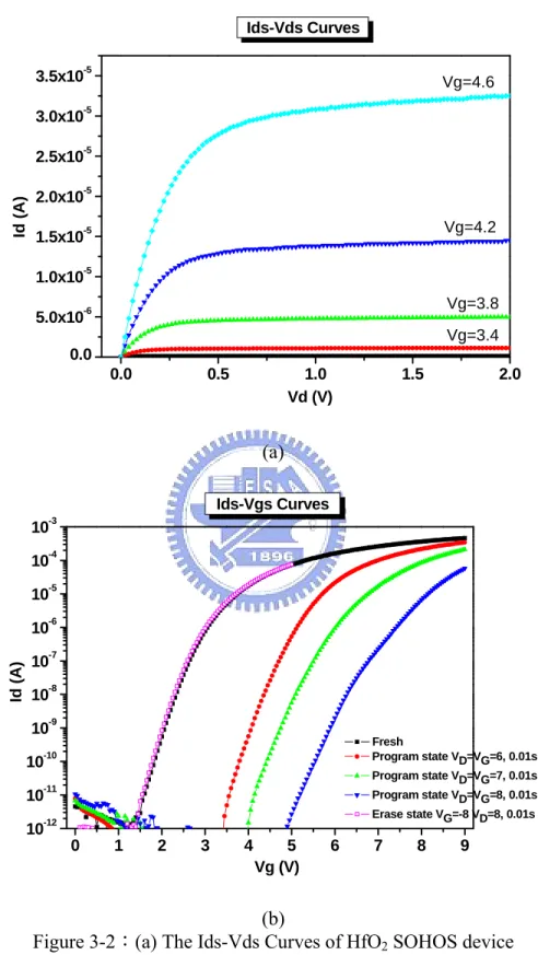 Figure 3-2：(a) The Ids-Vds Curves of HfO 2  SOHOS device  (b) The Ids-Vgs Curves of HfO 2  SOHOS device