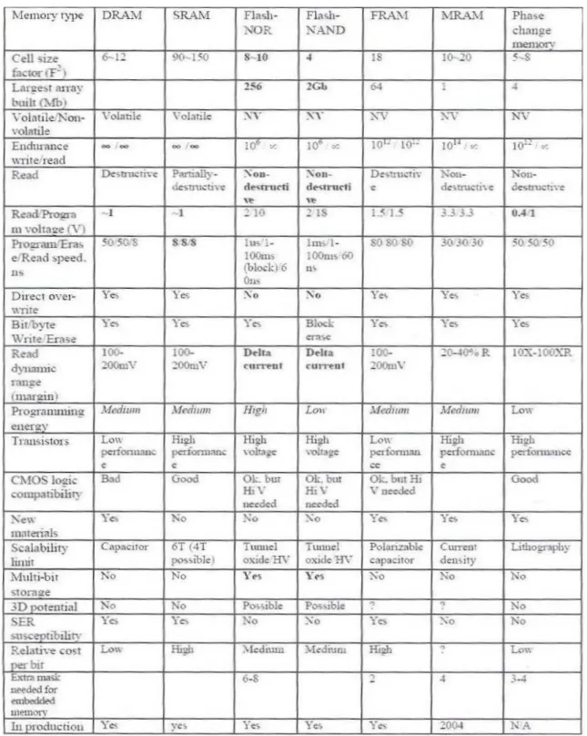 Table 1.1  Performance comparison between volatile memory (DRAM 