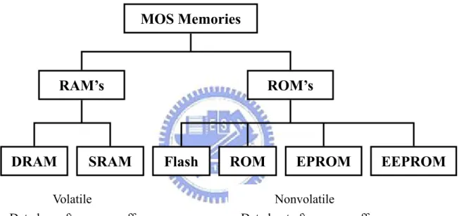 Figure 1-1  MOS Memories Tree MOS Memories ROM’s RAM’s  EEPROM EPROM ROM Flash SRAM DRAM Volatile 