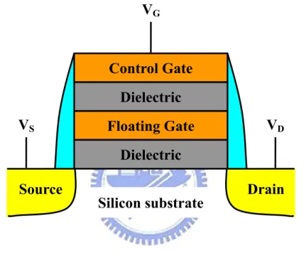 Figure 1-2  Schematic cross section of the conventional floating gate  nonvolatile memory device