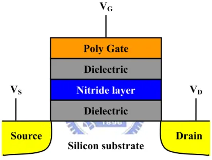 Figure 1-3 Schematic cross section of the SONOS nonvolatile memory  device. The nitride layer is used as the charge-trapping element
