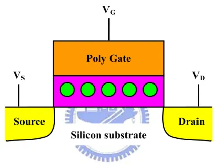Figure 1-4  The structure of the nanocrystal nonvolatile memory device.  The semiconductor nanocrystals or metal nano-dots are used as the  charge storage element instead of the continuous poly-Silicon floating 