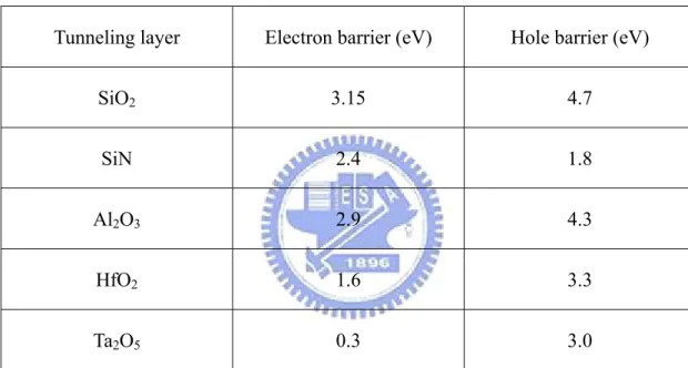 Table 2-1 Electron and hole barrier high for SiO 2  and Si 3 N 4