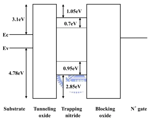 Figure 2-1 Energy band diagram of MONOS. 2.85eV 3.1eV 4.78eV 0.95eV0.7eV1.05eVTunneling oxide Blockingoxide Trapping nitrideEc Ev Substrate  N +  gate 