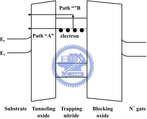 Figure 2-2 SONOS energy band diagram during retention mode Path “”B electronPath “A” Tunnelingoxide Blockingoxide Trappingnitride EcEvSubstrateN+  gate 
