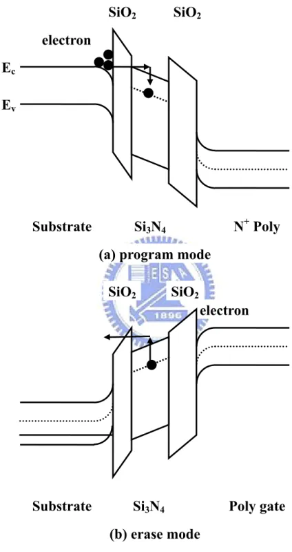 Figure 2-3  Energy band diagram of SONOS structure with Si3N4 as the  charge-storage layer during (a) program (write); and (b) erase operations.