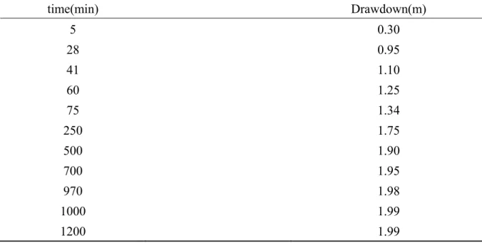 Table 2 Time-drawdown data [Sridharan, 1987, p. 170]  time(min)   Drawdown(m)  5   0.30  28   0.95  41   1.10  60   1.25  75   1.34  250   1.75  500   1.90  700   1.95  970   1.98  1000   1.99  1200   1.99  Note: Q = 136.26  m /3 day , r = 29.00 m   