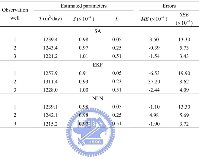 Table 3 Comparison of results from three-parameter model when using SA, EKF, and NLN to  analyze Cooper’s data [Cooper, 1963] 
