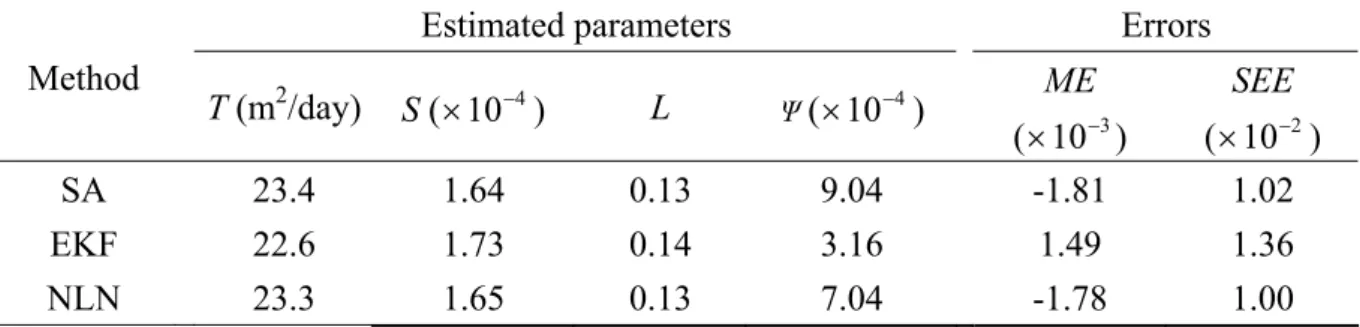 Table 4 The estimated parameters and estimated errors when using SA, EKF, and NLN to  analyze Sridharan’s data [Sridharan et al., 1987] 