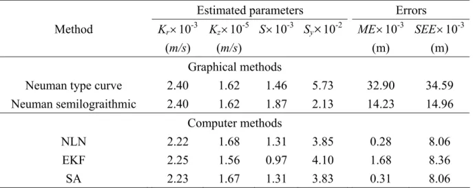 Table 5 Comparison of results when applying graphical methods, NLN, EKF, and SA methods  to analyze the pumping test data obtained from an unconfined aquifer 