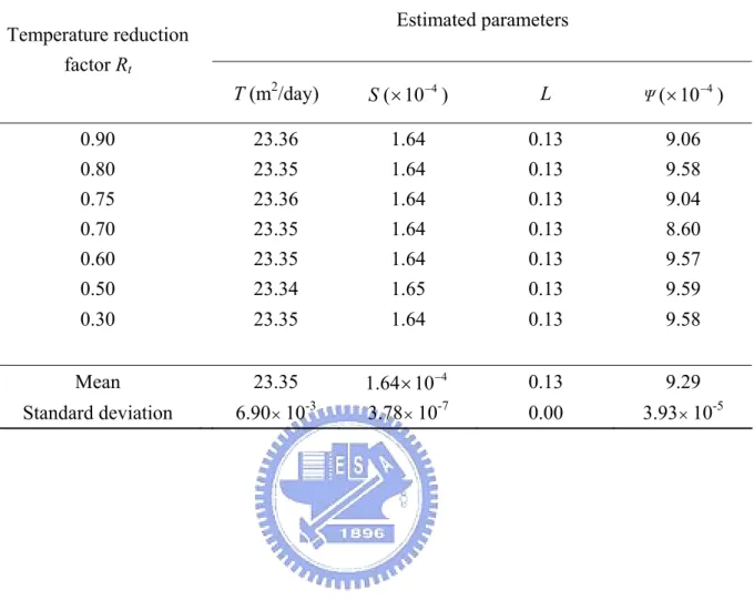 Table 6 Estimated parameters using different temperature reduction factor   Estimated  parameters  Temperature reduction  factor R t T (m 2 /day)  S ( × 10 − 4 )  L  Ψ  ( × 10 − 4 )  0.90   23.36 1.64  0.13  9.06  0.80   23.35 1.64  0.13  9.58  0.75   23.3