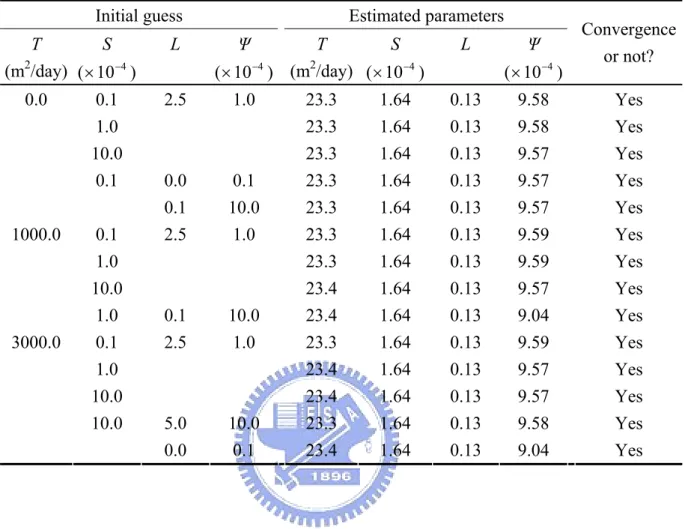 Table 7 Comparison of the results in leaky aquifer considering storage effect when using  different initial guesses 